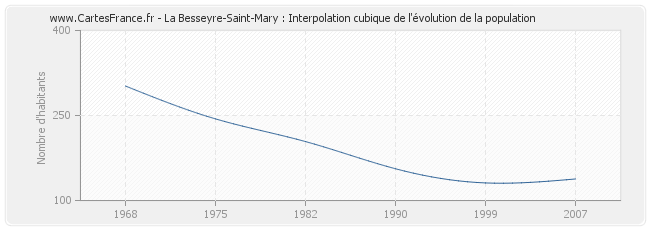 La Besseyre-Saint-Mary : Interpolation cubique de l'évolution de la population